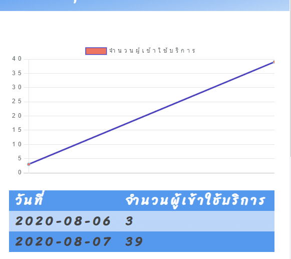 ีระบบควบคุมทางเข้าออก พร้อมระบบงานขาย POS-Access System
